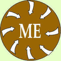 selfish2 A diagram with arrows all pointing inward toward the word ME